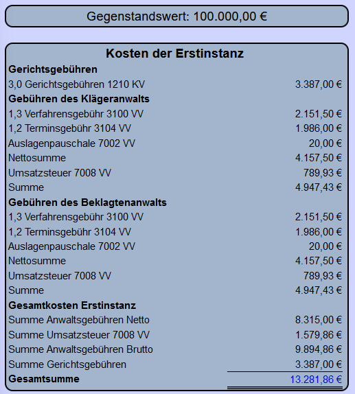 Markenrechtsverletzung Prozesskostenrisiko bei einem Streitwert von EUR 100.000 Rechtsanwalts- und Gerichtskosten